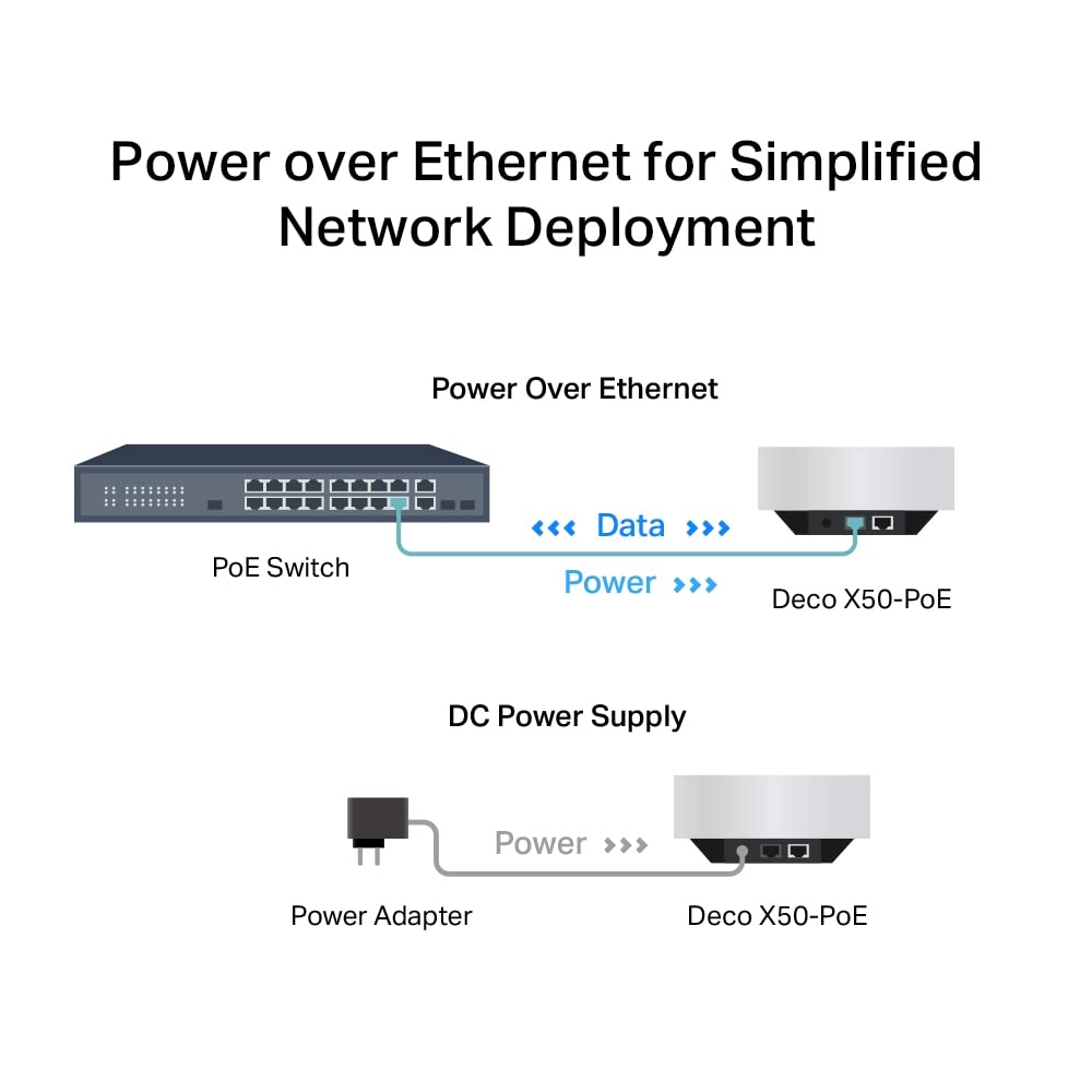 Diagram showing Power over Ethernet (PoE) for network deployment with a PoE switch and Deco X50-PoE device.